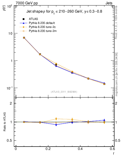 Plot of js_diff in 7000 GeV pp collisions