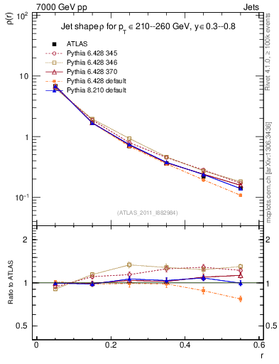 Plot of js_diff in 7000 GeV pp collisions