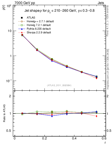 Plot of js_diff in 7000 GeV pp collisions