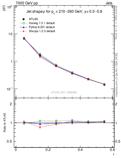 Plot of js_diff in 7000 GeV pp collisions