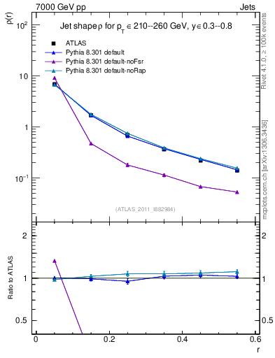 Plot of js_diff in 7000 GeV pp collisions