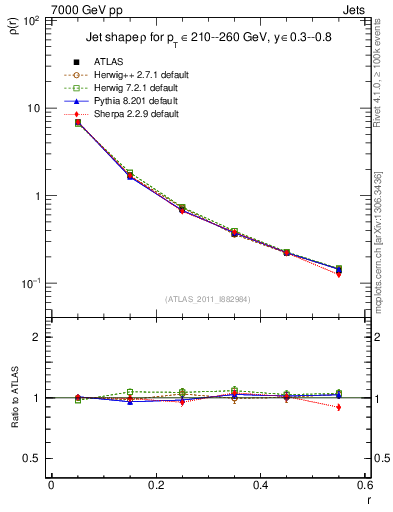 Plot of js_diff in 7000 GeV pp collisions