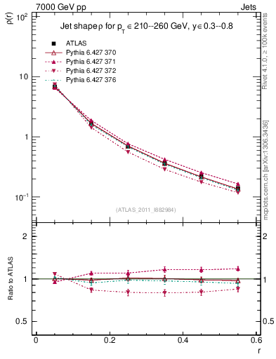 Plot of js_diff in 7000 GeV pp collisions