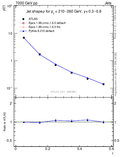 Plot of js_diff in 7000 GeV pp collisions