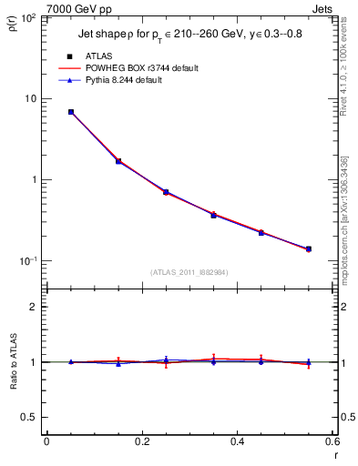 Plot of js_diff in 7000 GeV pp collisions