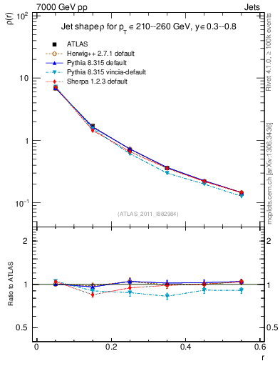 Plot of js_diff in 7000 GeV pp collisions