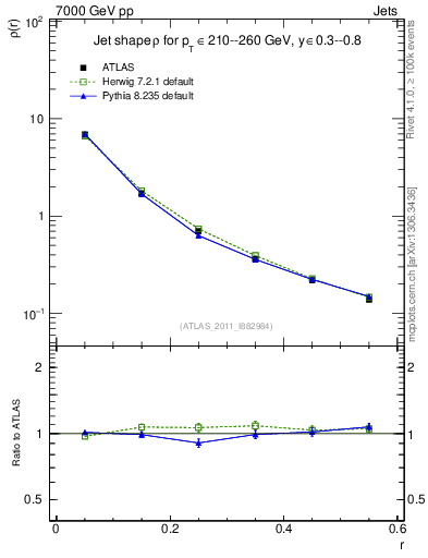 Plot of js_diff in 7000 GeV pp collisions