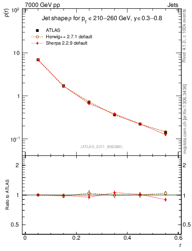 Plot of js_diff in 7000 GeV pp collisions