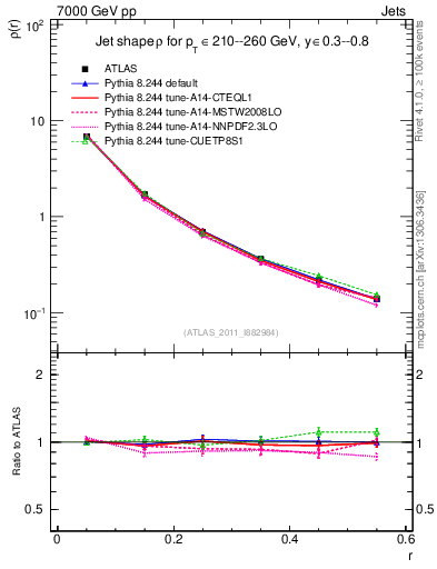Plot of js_diff in 7000 GeV pp collisions