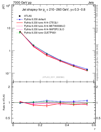 Plot of js_diff in 7000 GeV pp collisions
