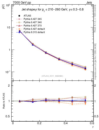 Plot of js_diff in 7000 GeV pp collisions