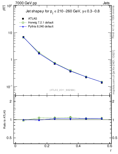Plot of js_diff in 7000 GeV pp collisions