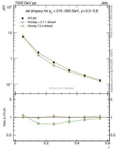 Plot of js_diff in 7000 GeV pp collisions