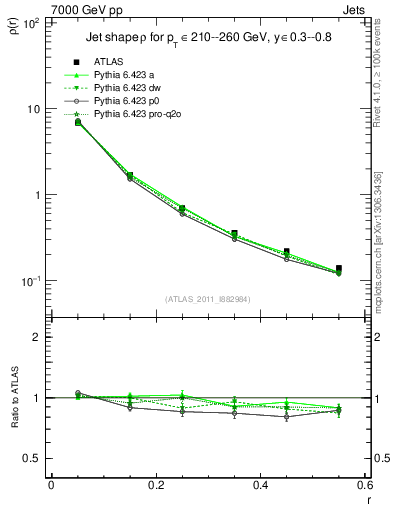 Plot of js_diff in 7000 GeV pp collisions