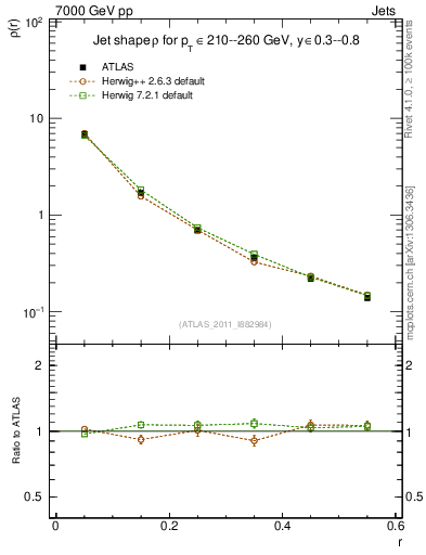 Plot of js_diff in 7000 GeV pp collisions