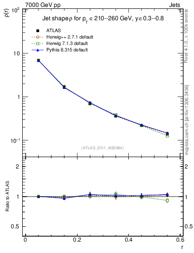 Plot of js_diff in 7000 GeV pp collisions