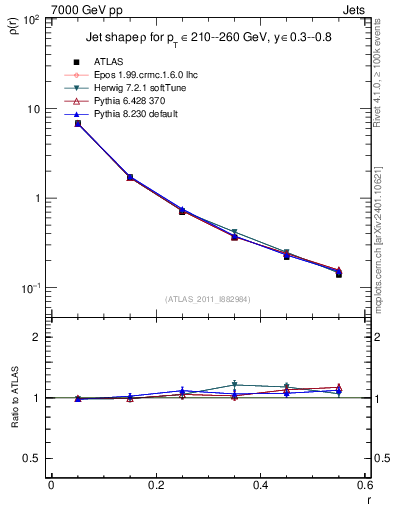 Plot of js_diff in 7000 GeV pp collisions