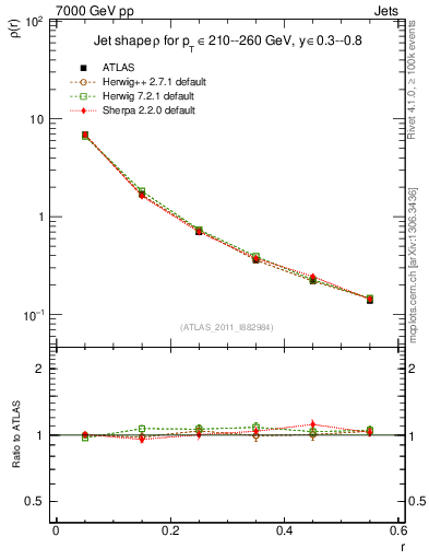 Plot of js_diff in 7000 GeV pp collisions
