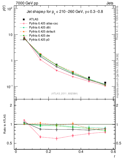 Plot of js_diff in 7000 GeV pp collisions