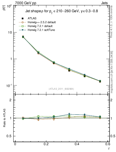 Plot of js_diff in 7000 GeV pp collisions