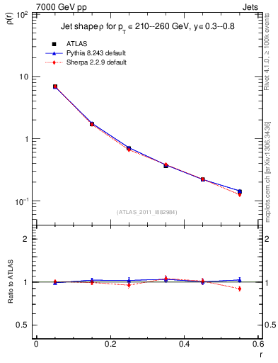 Plot of js_diff in 7000 GeV pp collisions