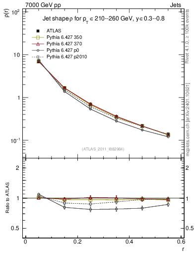 Plot of js_diff in 7000 GeV pp collisions