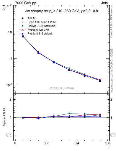 Plot of js_diff in 7000 GeV pp collisions