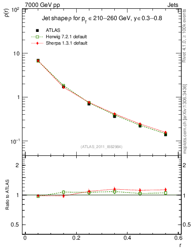 Plot of js_diff in 7000 GeV pp collisions