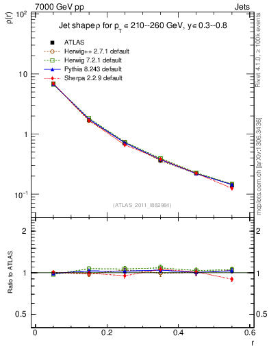Plot of js_diff in 7000 GeV pp collisions