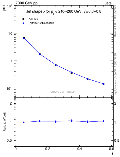 Plot of js_diff in 7000 GeV pp collisions