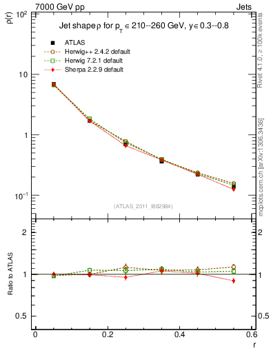 Plot of js_diff in 7000 GeV pp collisions