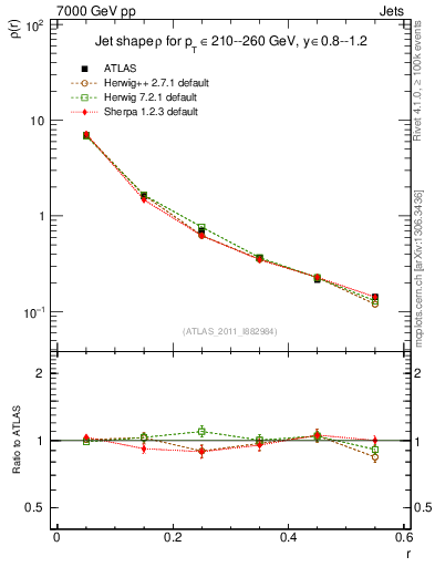 Plot of js_diff in 7000 GeV pp collisions