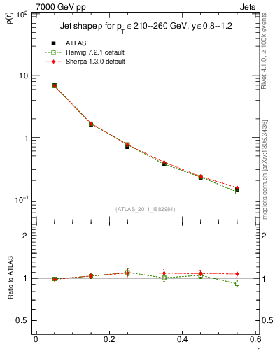 Plot of js_diff in 7000 GeV pp collisions