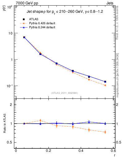 Plot of js_diff in 7000 GeV pp collisions