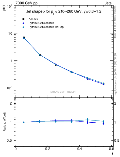 Plot of js_diff in 7000 GeV pp collisions