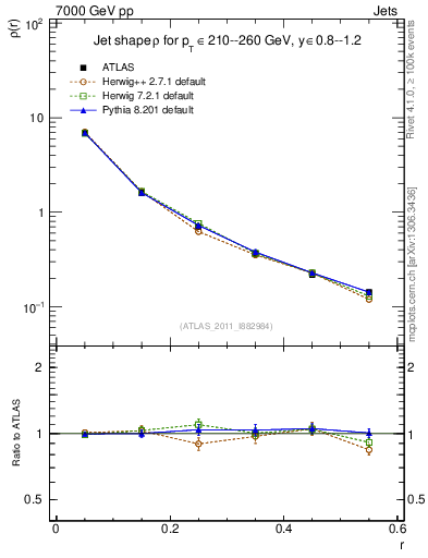 Plot of js_diff in 7000 GeV pp collisions