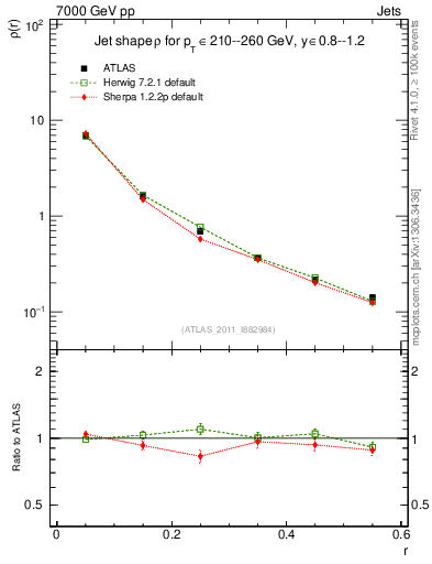 Plot of js_diff in 7000 GeV pp collisions
