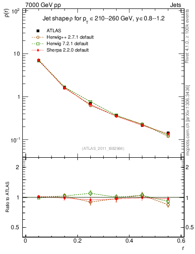 Plot of js_diff in 7000 GeV pp collisions