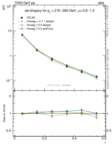 Plot of js_diff in 7000 GeV pp collisions