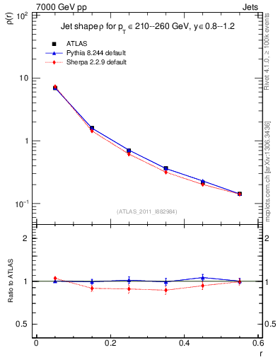 Plot of js_diff in 7000 GeV pp collisions