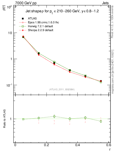Plot of js_diff in 7000 GeV pp collisions