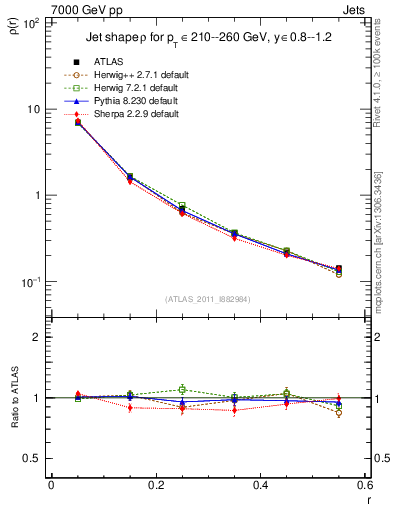 Plot of js_diff in 7000 GeV pp collisions