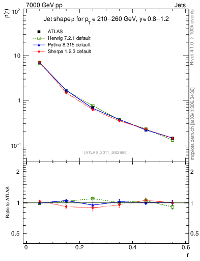 Plot of js_diff in 7000 GeV pp collisions