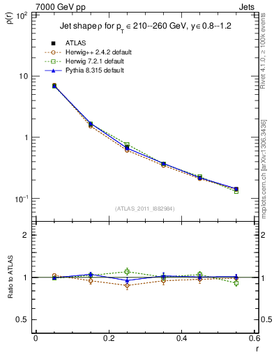 Plot of js_diff in 7000 GeV pp collisions