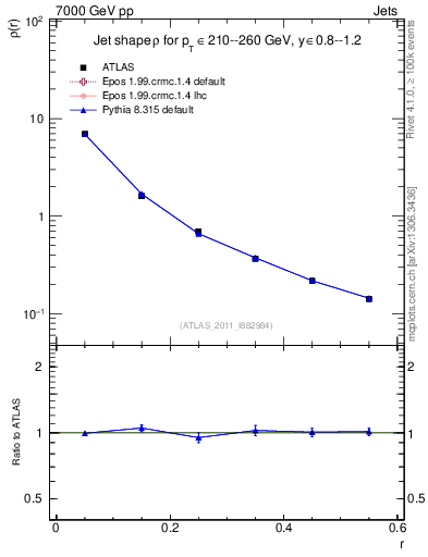 Plot of js_diff in 7000 GeV pp collisions
