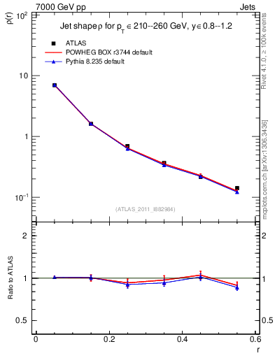 Plot of js_diff in 7000 GeV pp collisions