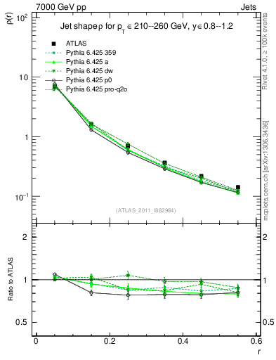 Plot of js_diff in 7000 GeV pp collisions