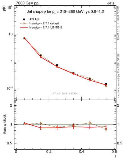 Plot of js_diff in 7000 GeV pp collisions