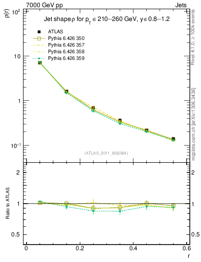 Plot of js_diff in 7000 GeV pp collisions