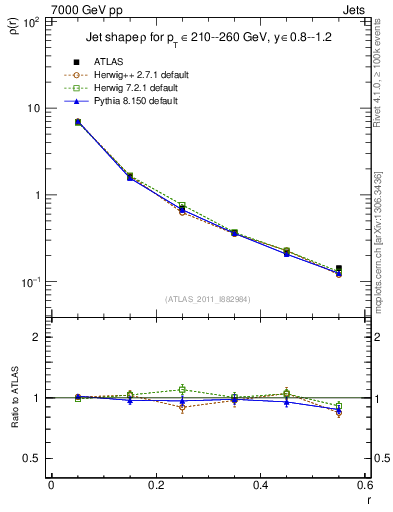 Plot of js_diff in 7000 GeV pp collisions